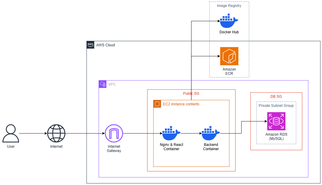 deploy_on_aws_with_docker