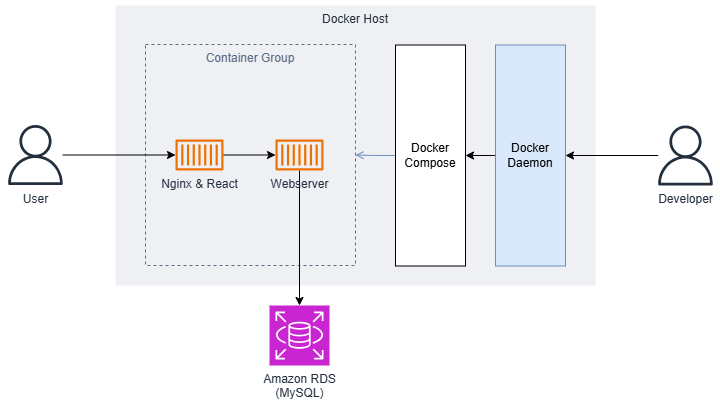 docker_compose