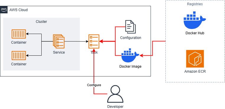 application-w-ecs