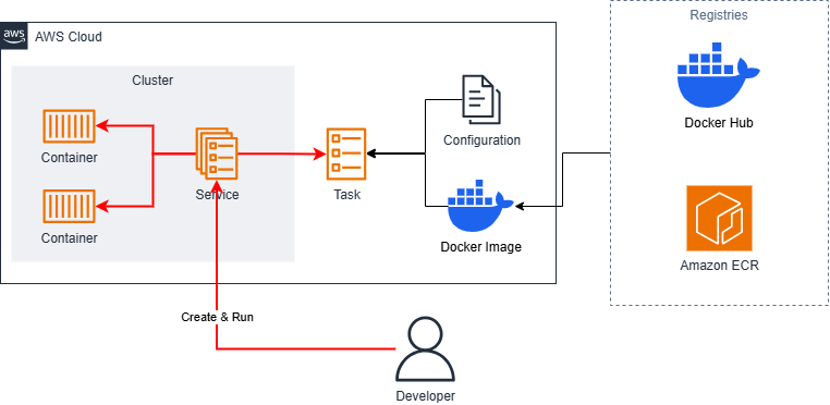 Create ECS Service :: AWS Account Setup