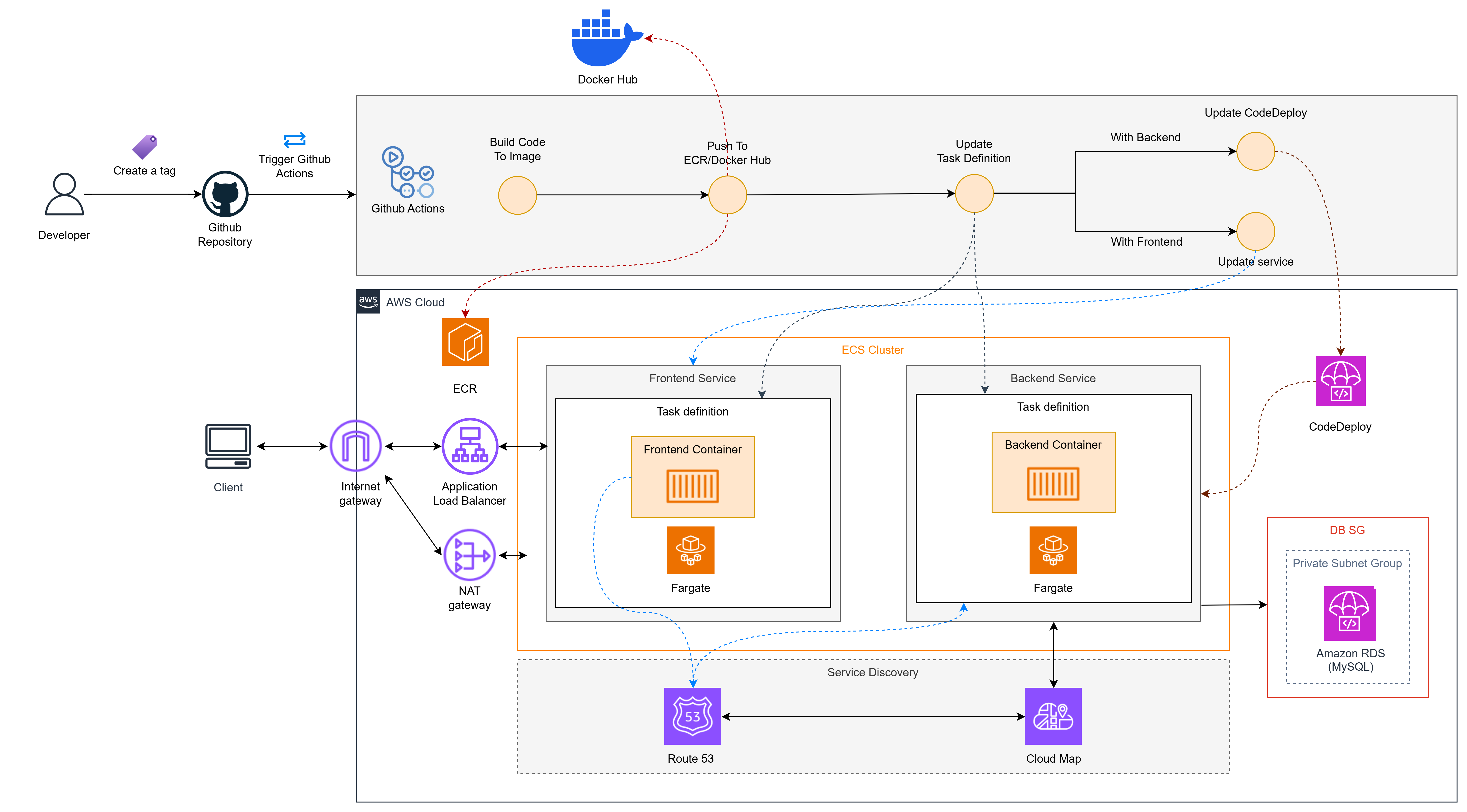 Pipeline Process