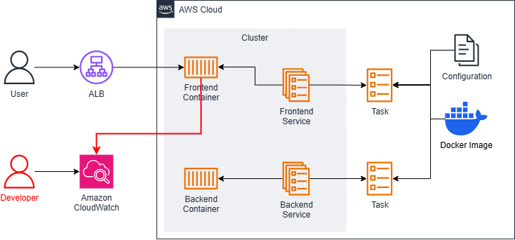 cloudwatch_container_insights