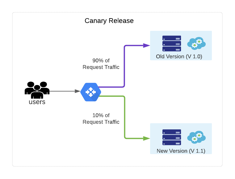 Canary Deployment
