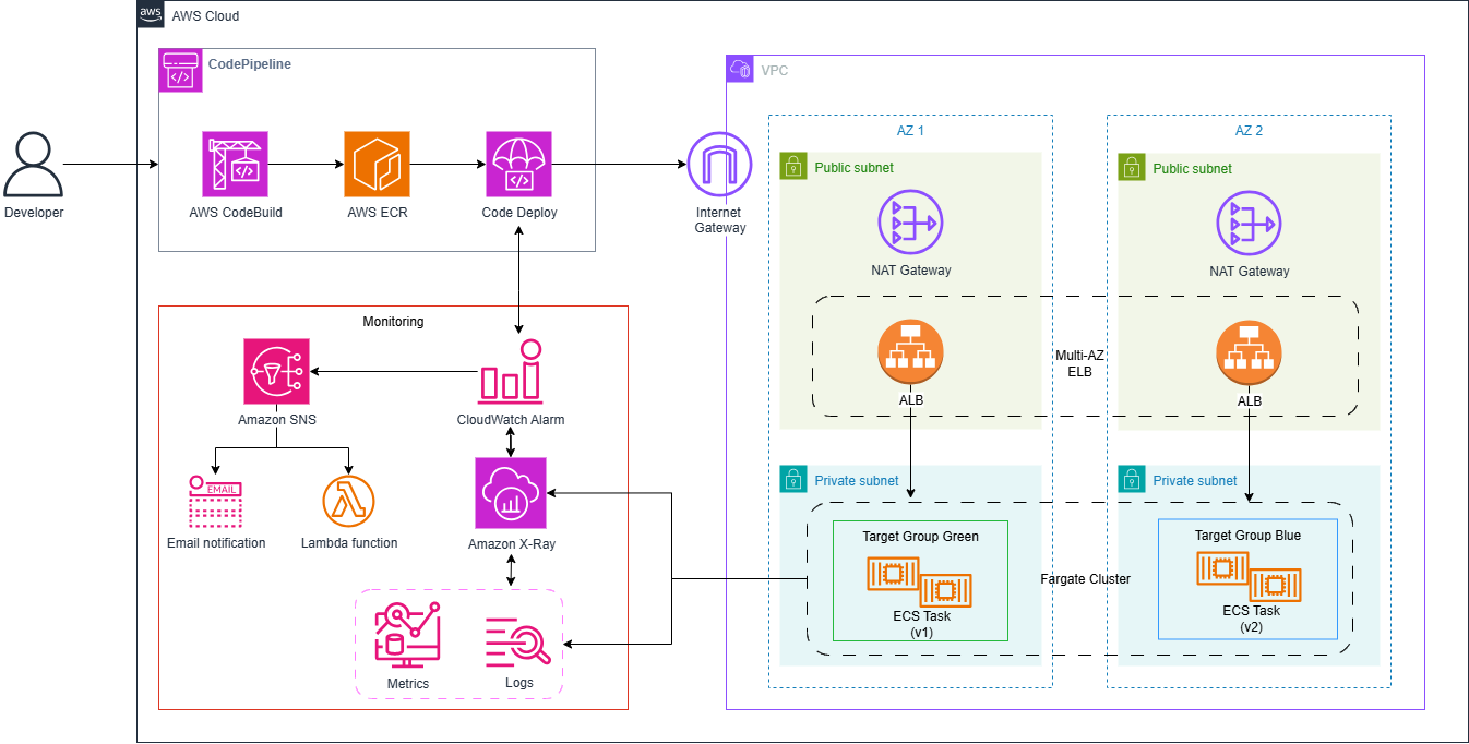 AWS Architecture