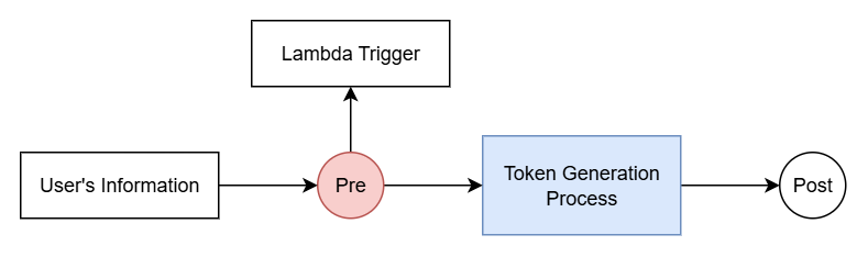 pre-generation-trigger