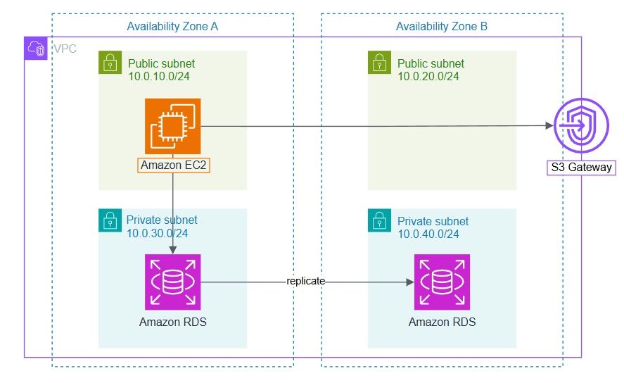 use-case-vpc