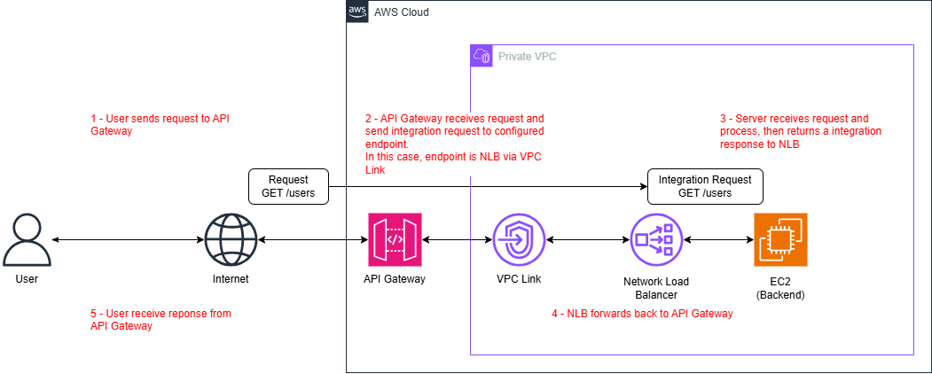 api_gateway_flow-vi