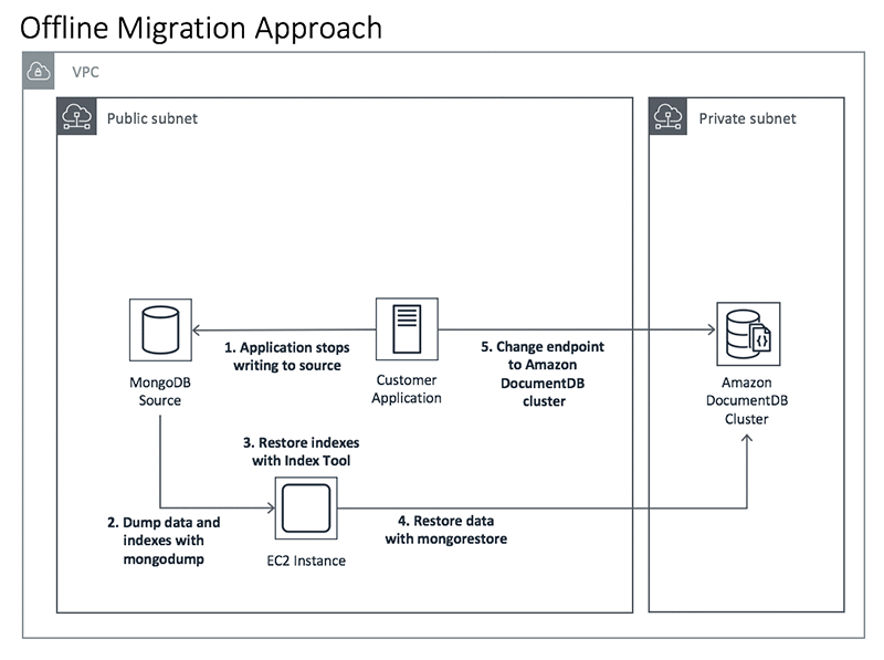 migrate-offline